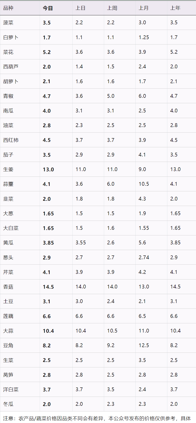 多米体育河北石家庄最新蔬菜价格行情及趋势分析（2024年04月24日）(图1)