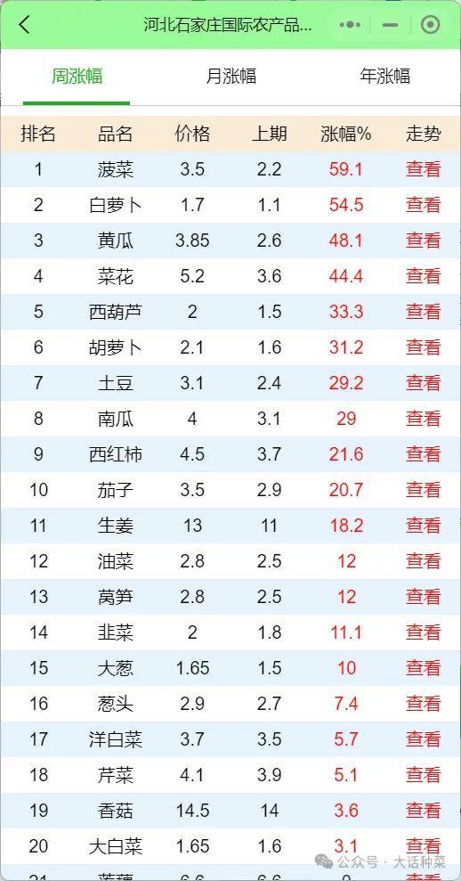 多米体育河北石家庄最新蔬菜价格行情及趋势分析（2024年04月24日）(图2)