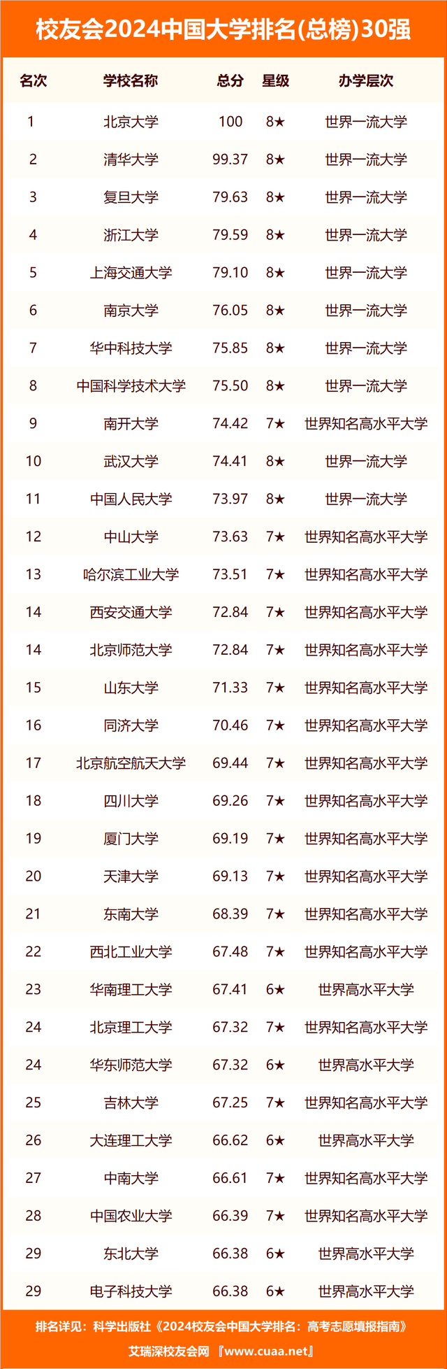 im电竞注册校友会2024中国大学排名30强-北京理工大学专业排名(图2)