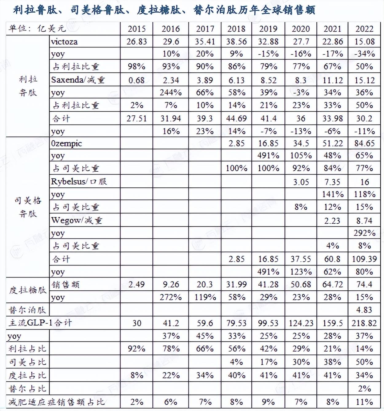 半岛在线体育网官网降糖领域的颠覆者：GLP-1药物市场规模破纪录双雄引领市场增长(图4)