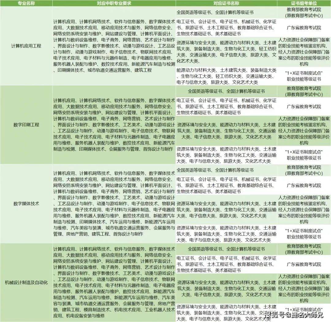 金榜提名：中职生升本，广东“3＋证书”高职高考可报考的9所本科院校及要求！