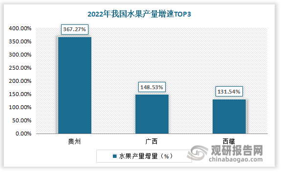 我国水果行业现状分析 进口规模大于出口规模 榴莲、樱桃、香蕉为主要进口品类(图7)