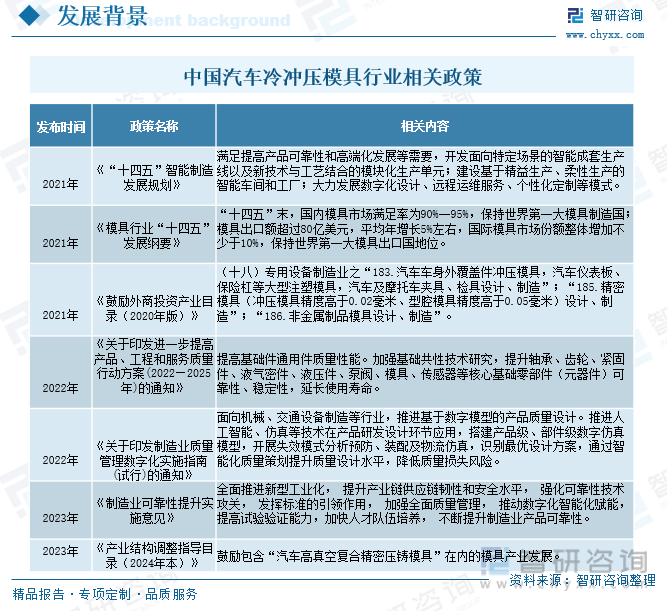 智研咨询重磅发布！2023年中国汽车冷冲压模具行业市场分析及发展前景研究报告(图3)