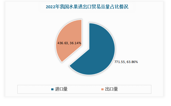 我国水果行业现状分析 进口规模大于出口规模 榴莲、樱桃、香蕉为主要进口品类(图10)