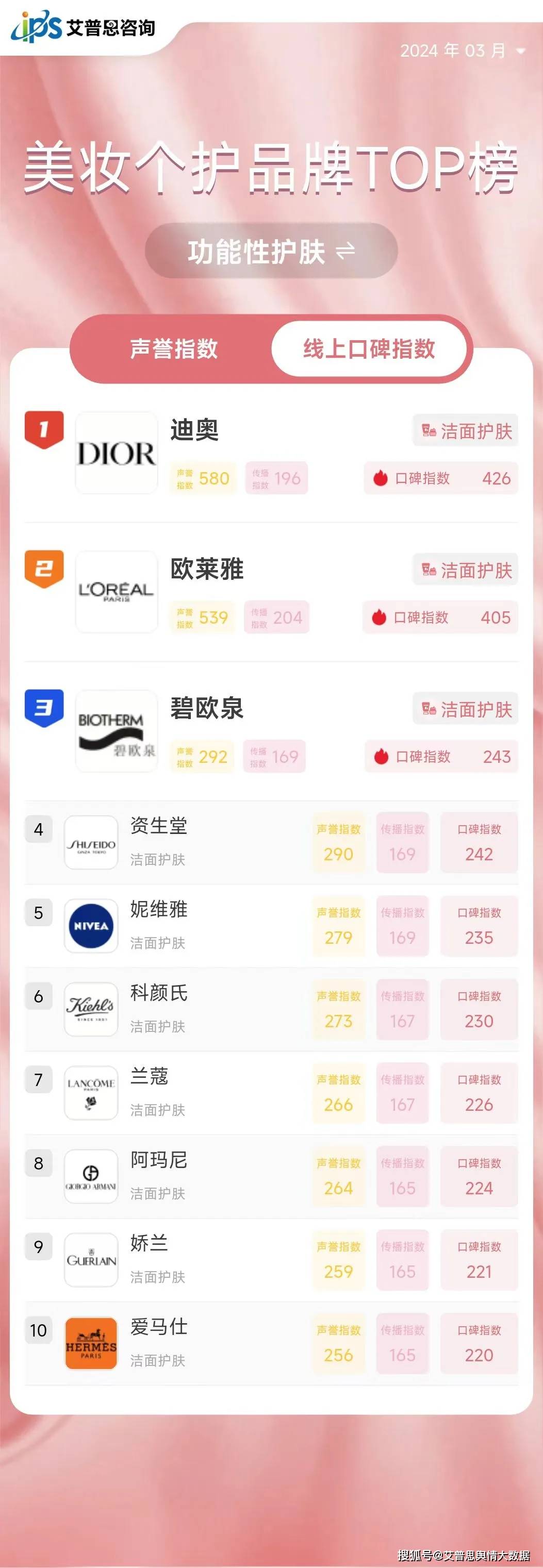 舆情指数｜2024年03月中国美妆个护品牌线上口碑指数top50