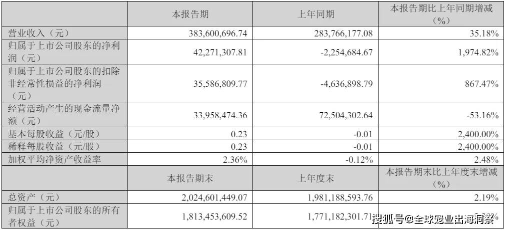 mile·米乐m6最新排名中国上市宠物企业2023年度2024一季度财报汇总(图28)