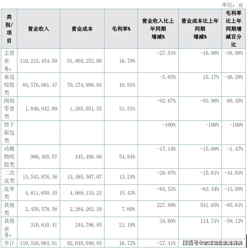 mile·米乐m6最新排名中国上市宠物企业2023年度2024一季度财报汇总(图44)