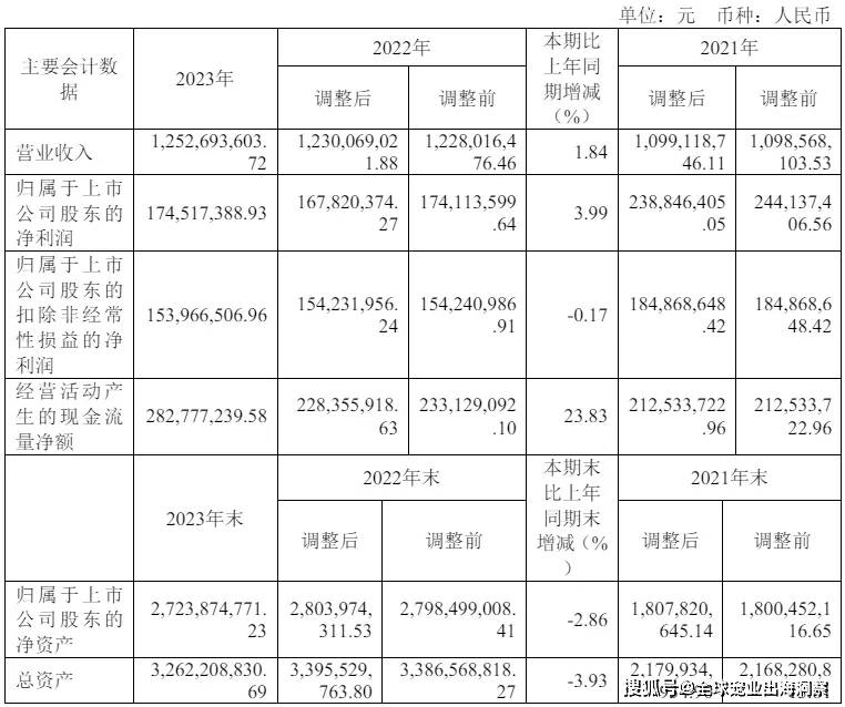 mile·米乐m6最新排名中国上市宠物企业2023年度2024一季度财报汇总(图55)