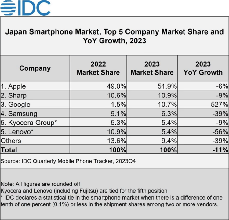 日本人最喜欢用什么手机？中国厂商仅一家上榜，索尼排不进前五
