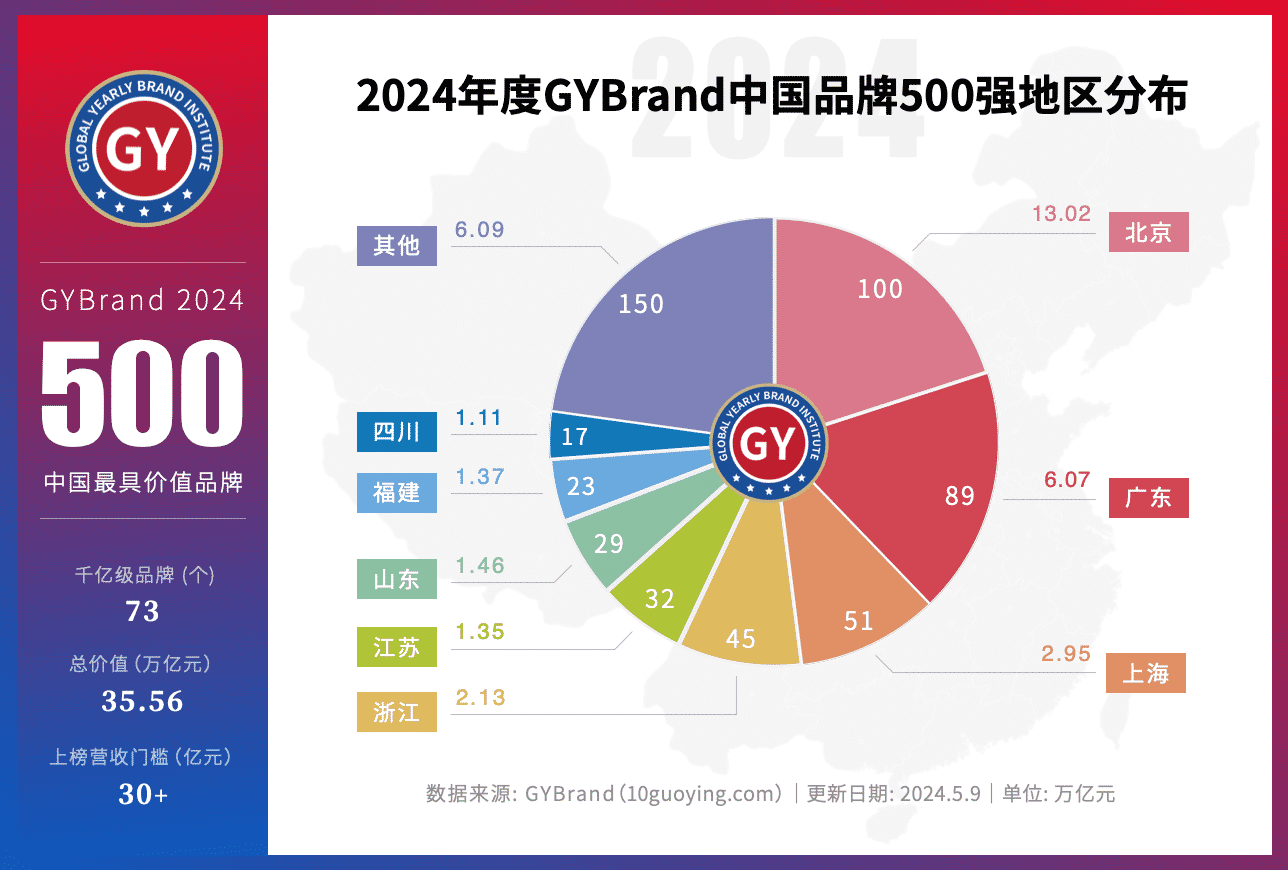 2024中国品牌价值半岛bob·官方网站500强各省数量排名 中国最具价值品牌5