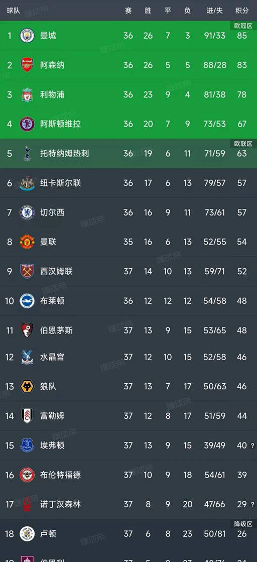 英超联赛最新战况：曼城4-0居榜首热刺第5切尔西三连胜登英超联赛免费高清直播+实时赛程+积分预测（2025赛季全覆盖）第7