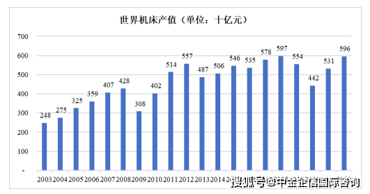 kb体育机床项目可行性探究申诉-市集兴盛周围及将来兴盛趋向剖判预测(图1)