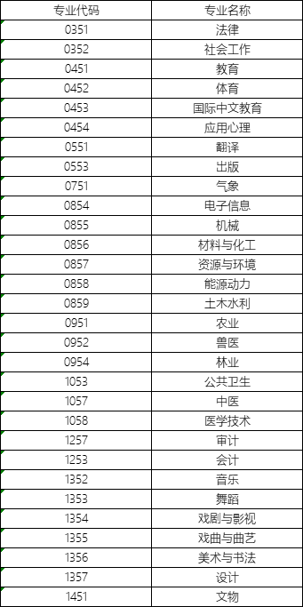 博士专业学位都有哪些？（博士专业学位一览表汇总）