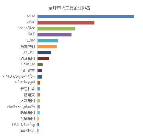 预计2029年全球汽车轮毂轴承市场规模将达到986亿美元(图3)