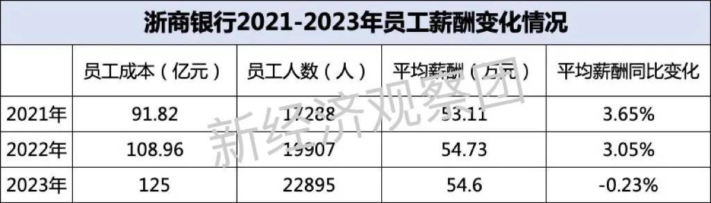上市银行薪酬榜之中信、兴业、浙商：这家逆势上涨近5%