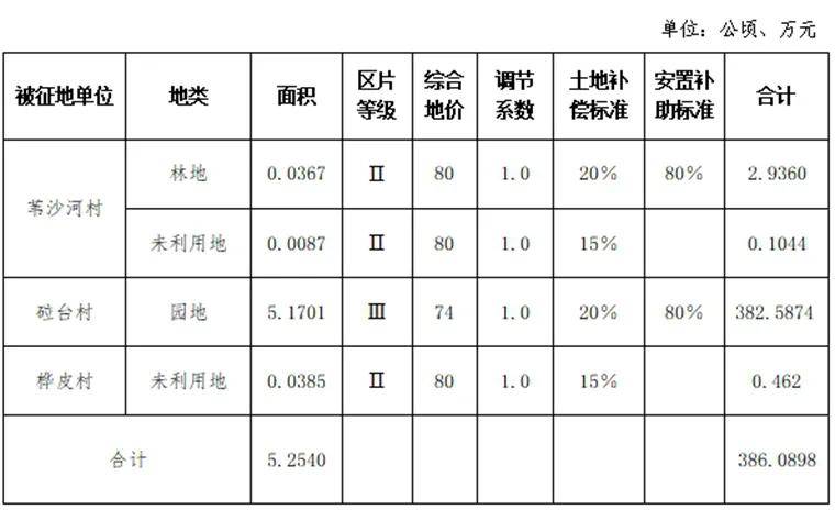 临江市土地补偿安置方案公告！