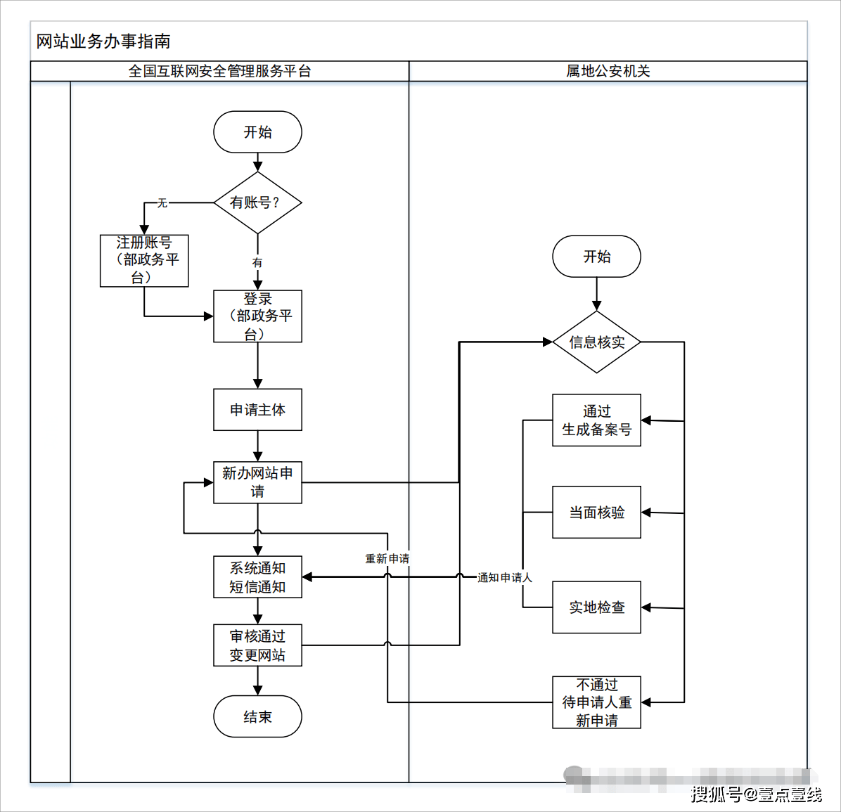 公安网备案是指在中国，根据国家相关法律法规，对提供互联网接入服务（ISP）、互联网数据中心服务（IDC）、互联网域名服务和互联网信息服务（ICP）的互联网服务提供者以及联网使用单位进行的一种网络安全管理措施。这一制度的建立是为了确保网络空间的安全稳定，保护网络、信息系统和数据资源的安全，以及维护国家安全和社会公共利益。公安网备案，又常被叫做网安备案、联网备案、网站备案等。准备材料1、网站负责人、安