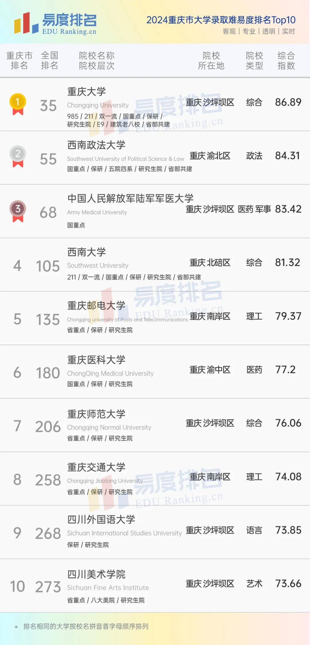 2024重庆市大学排名出炉：29所院校上榜，川美暴跌80名！