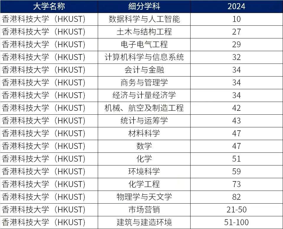 2024QS世界大学学科排名:香港9所高校上榜!4科进入全球TOP10！