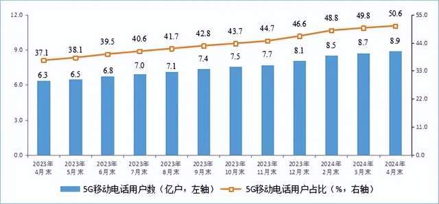 封面新闻🌸7777888888管家婆中特🌸|中国5G用户数超9亿户 5G基站超383万个  第1张