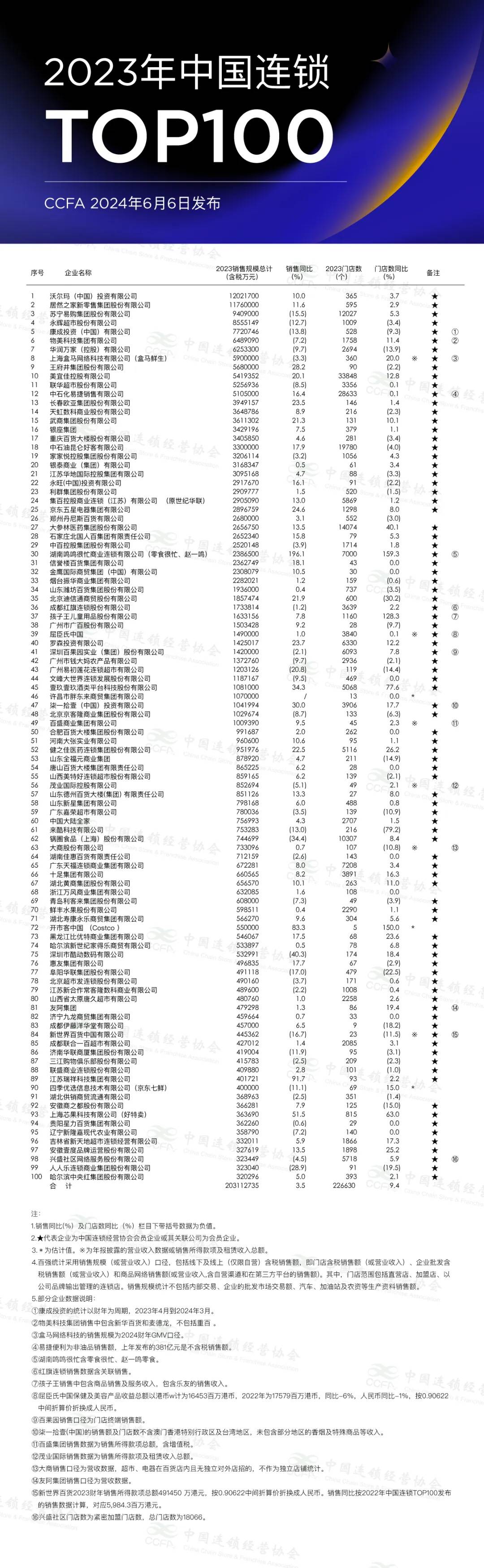 2023中国连锁TOP100：胖东来第46，美宜佳跻身前十，榜首销售额超过1200亿元
