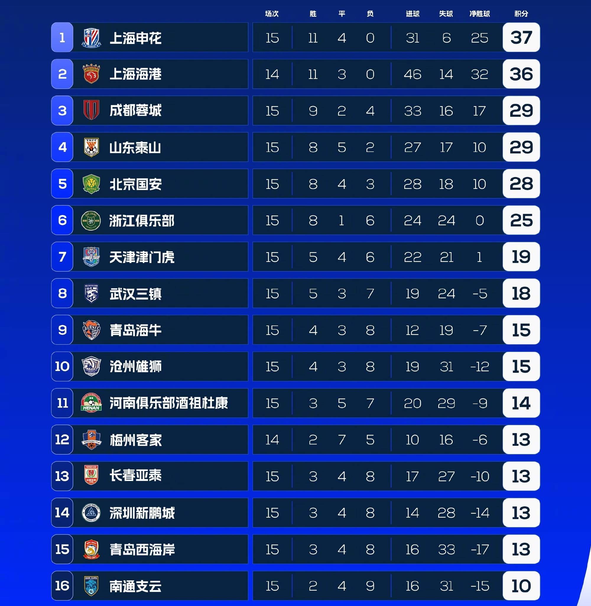 中超最新排名，武磊率上海海港豪取7连胜，申花榜首位置岌岌可危