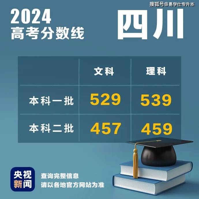 2024年各省高考成绩、分数线汇总，这些省份已经公布~