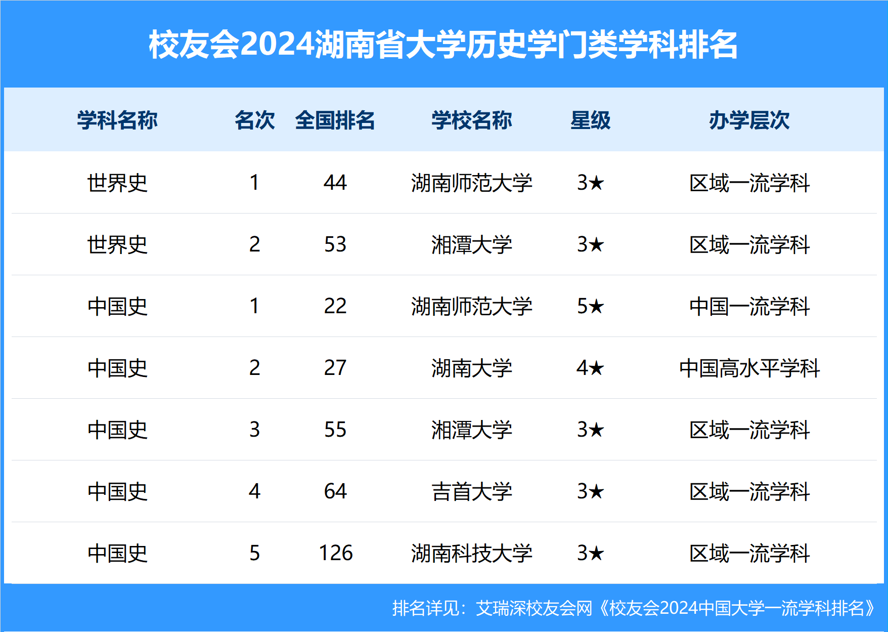 校友会2024湖南省大学一流学科排名，湖南师范大学前三