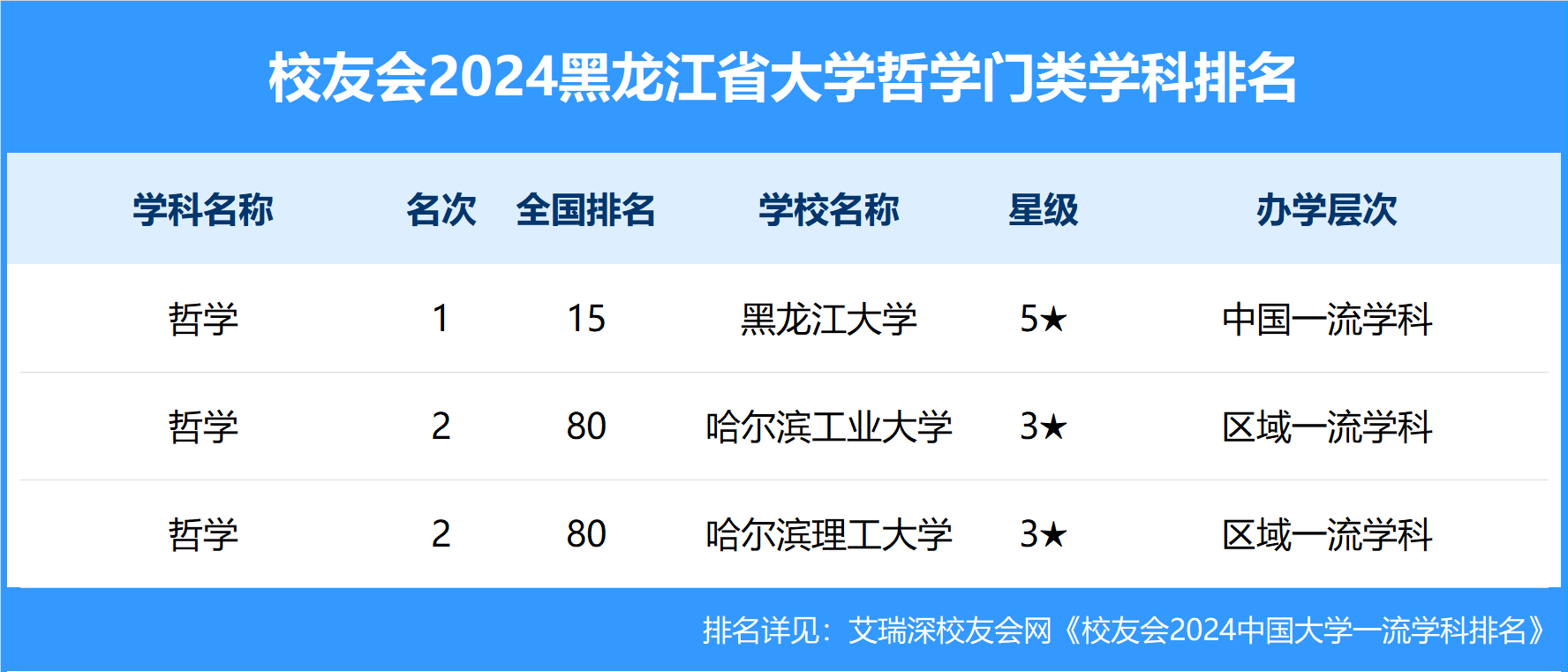 校友会2024黑龙江省大学一流学科排名，哈尔滨工程大学前三