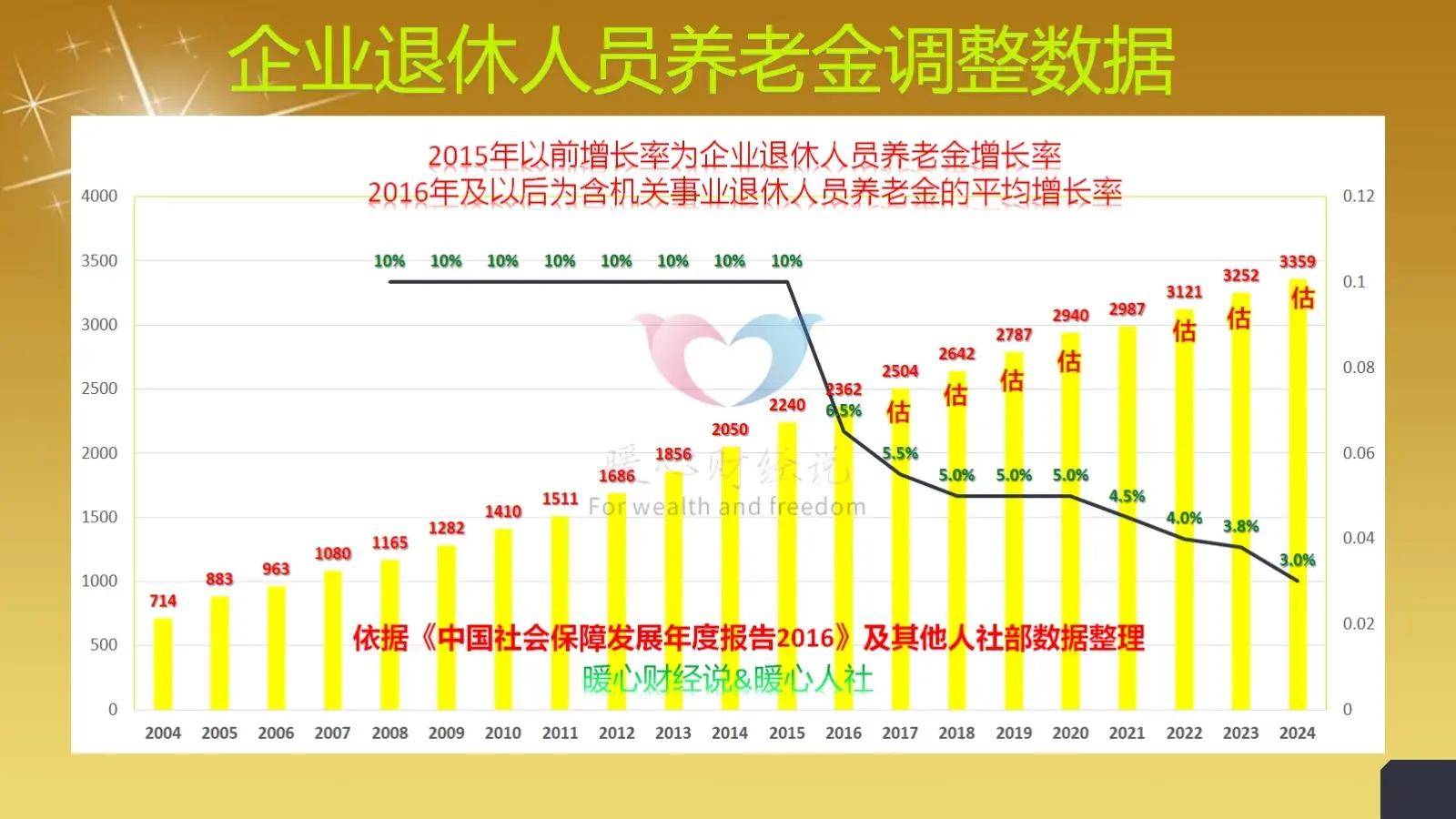 原创辽宁省2024年养老金调整方案会是怎样的？养老金4000元涨多少钱？