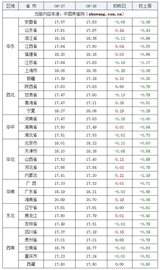 06月27日猪价:再涨!市场供需利空,短时猪价或上涨幅度不大!-6月27日猪价表