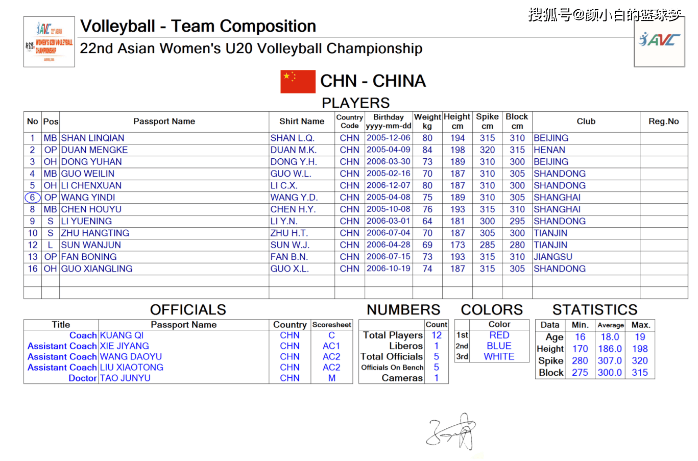 中国U20女排亚锦赛12人大名单出炉：王音迪队长 日本主帅豪言3连冠