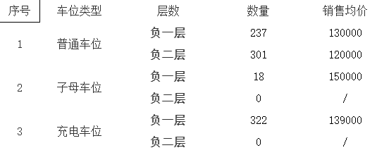 售楼处卖车位怎么提成合理