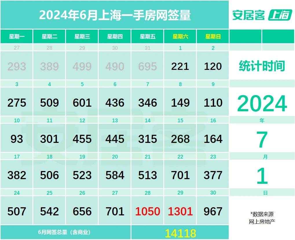 6月上海二手房成交量创下近三年来新高，热门新盘再现“日光”