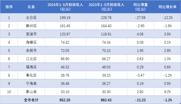 原创北仑跌12%，慈溪稳居第三！宁波各地2024年1-5月财政收入排行出炉
