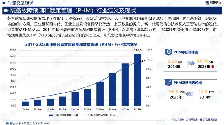 康管理（PHM）行业投资前景分析报告—智研咨询MG电子模拟器2024年中国装备故障预测和健(图2)