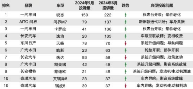 经济参考网 :2024管家婆开奖结果-6月汽车投诉排行榜公布，一汽丰田这几款车型上榜