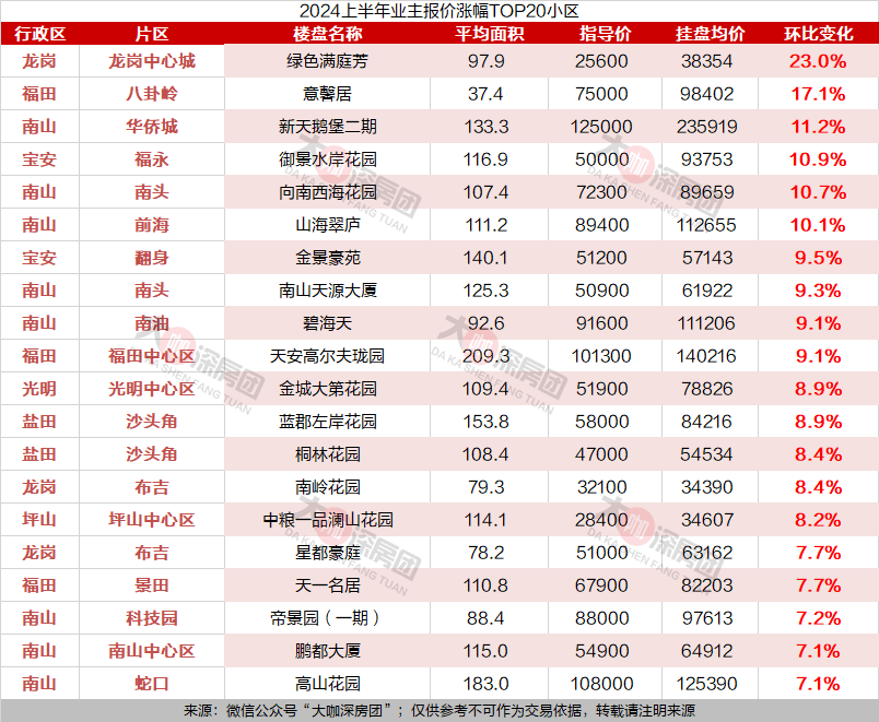 报价继续下跌26%，深圳业主有苦难言