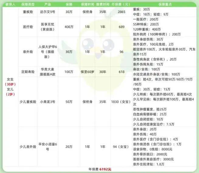 独家！7个家庭保险配置方案，照着买超划算！