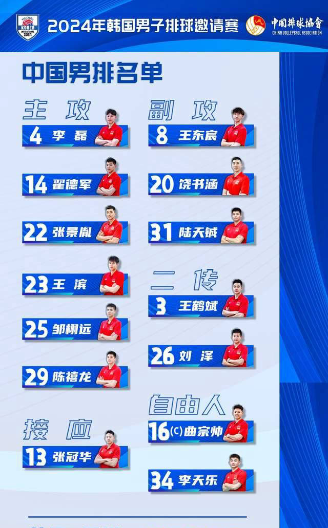 中国男排名单及赛程公布:韩国杯挑战友谊赛