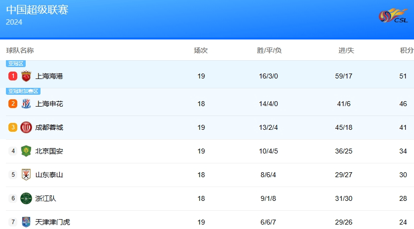 飞猪视频：最准一肖一码100%精准的评论-中超第15轮，上海申花1比1战平成都蓉城