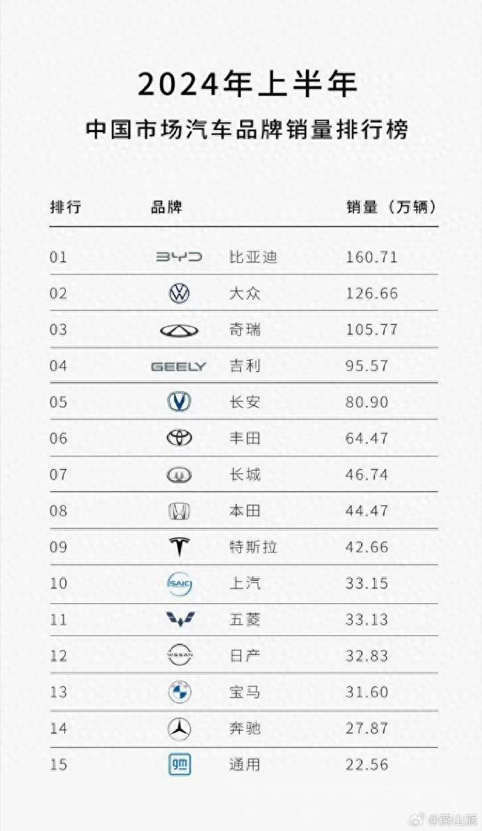 中国质量新闻网 :管家婆一肖一码100正确-中国前十汽车重草问提吗增的排名是什么销量分别是多少？