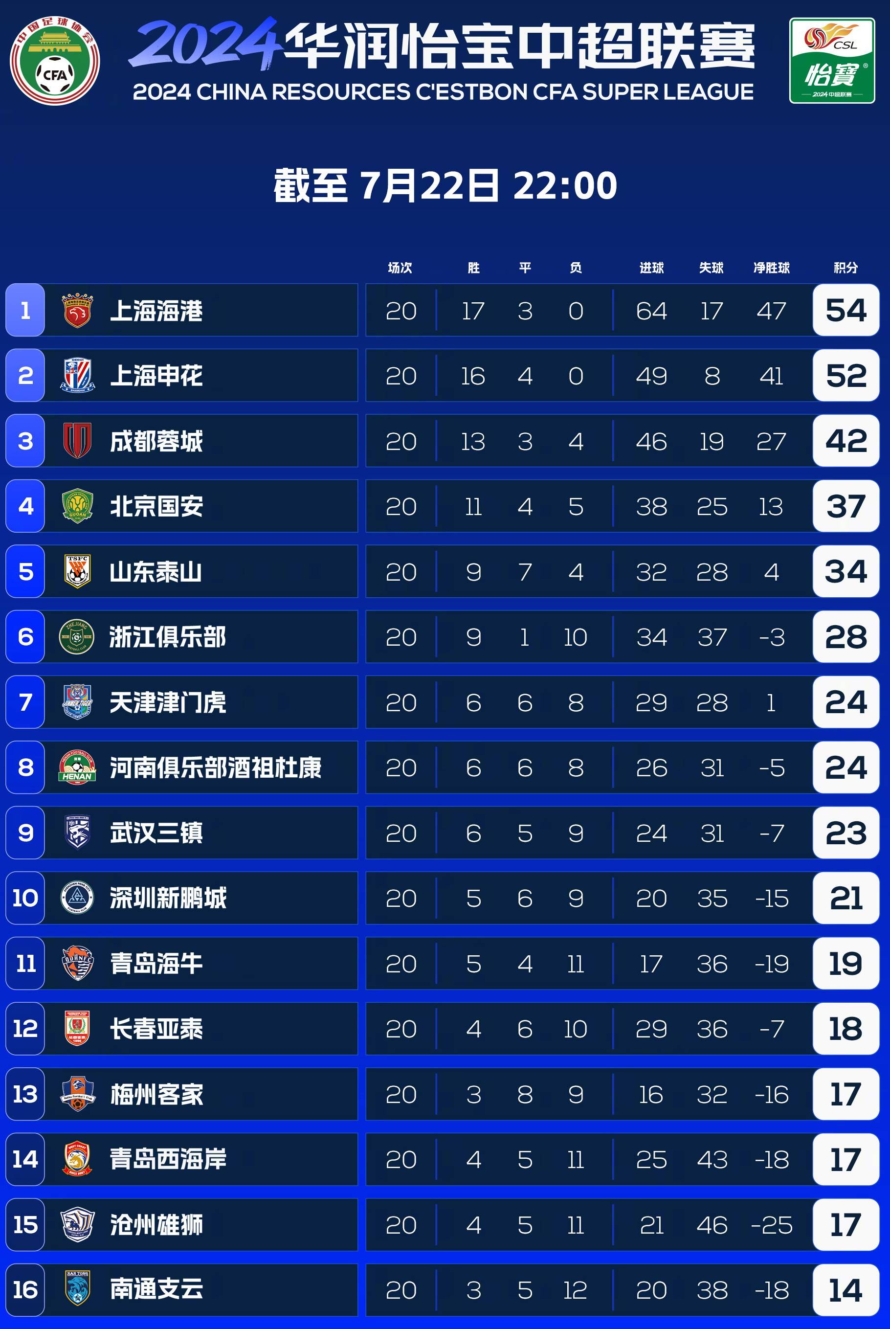 1905电影网：精准一码发财100%-中超第24轮，海港5比0青岛海牛