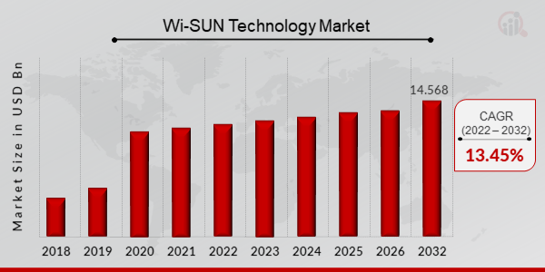 Wi-SUN无线通信技术 — 大规模分散式物联网应用首选