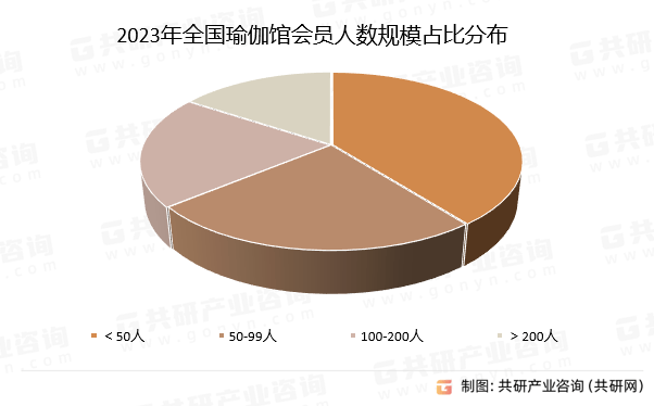 中国瑜伽普拉提场馆行业市场供需态势及市半岛体育场趋势预测报告(图2)