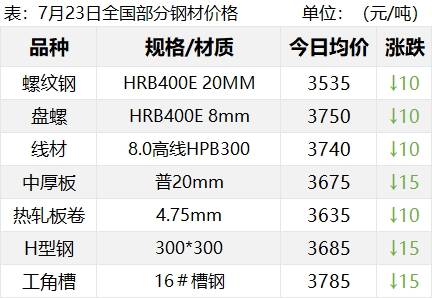 emc易倍官网螺纹跌破3400！铁矿大跌超3%！钢价下跌深不见底？