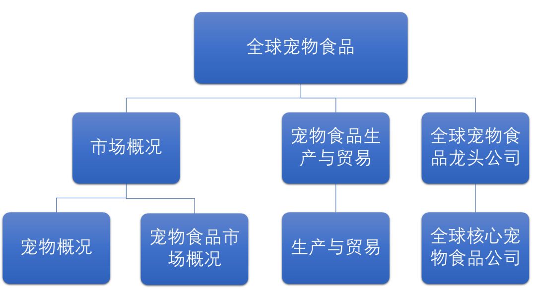 限时免费下载！《全球宠物食品》揭示消费者喜好与市场走向！(图1)