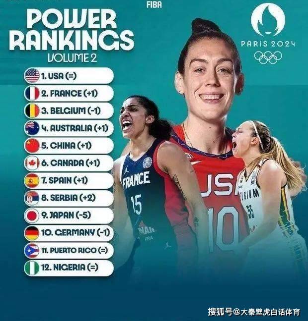 好消息！国际篮联公布最新女篮奥运实力榜：中国女篮高居小组第一