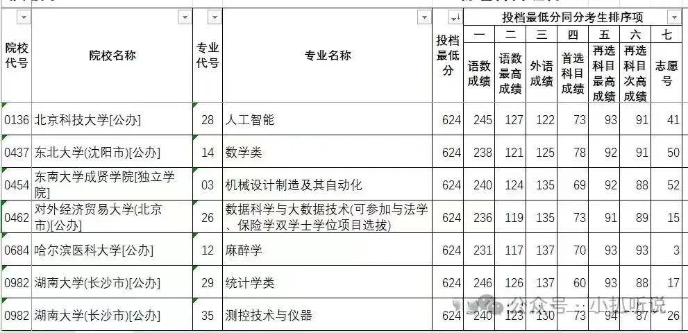 原创高分落榜太让人痛心！考生能上985的分数却误入三本院校