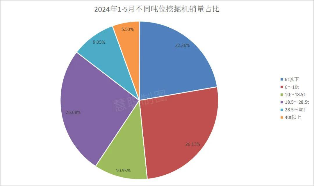 2024年1-5月挖掘机销售机型星空体育流向区域数据分析(图2)